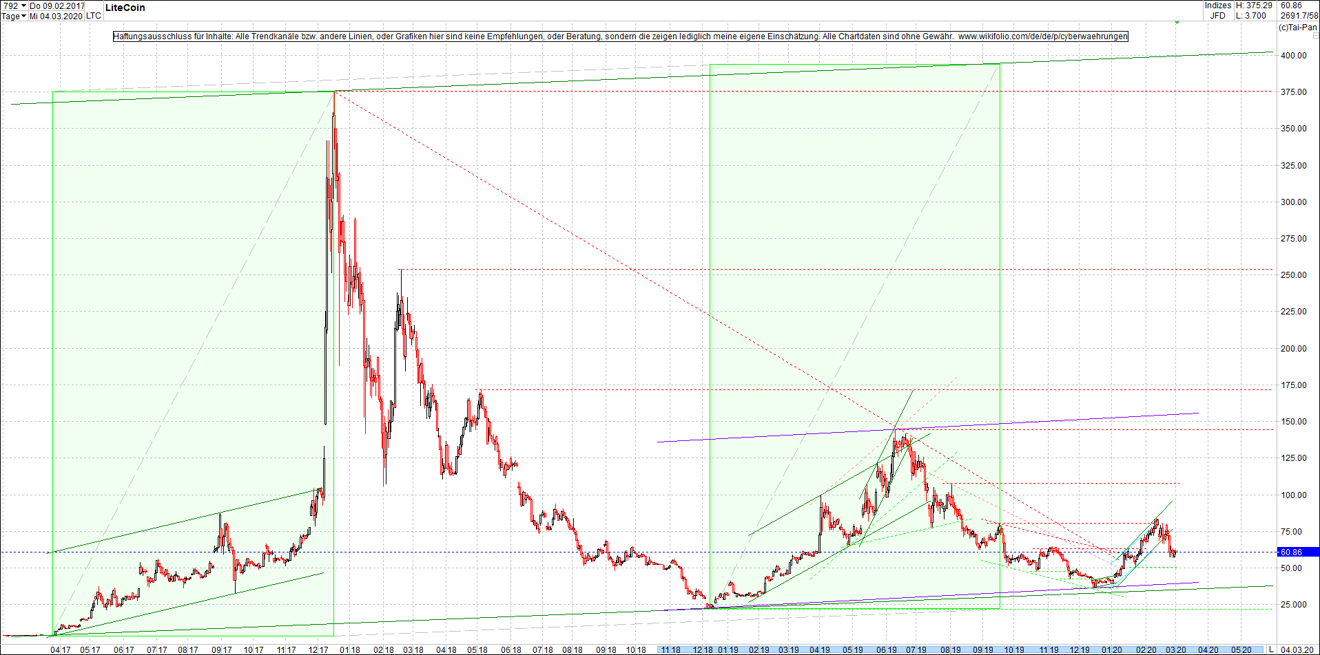 litecoin_(ltc)_chart_heute_morgen.png