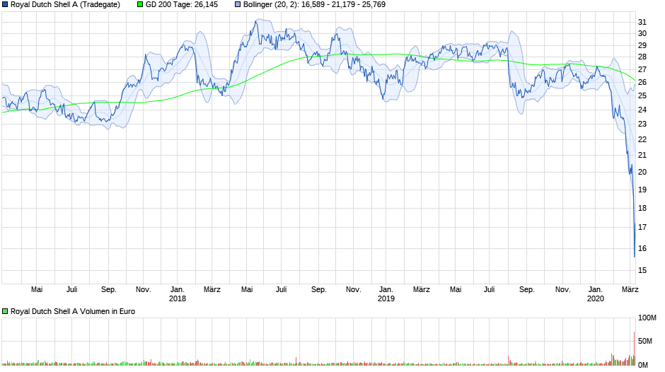 chart_3years_royaldutchshella.png