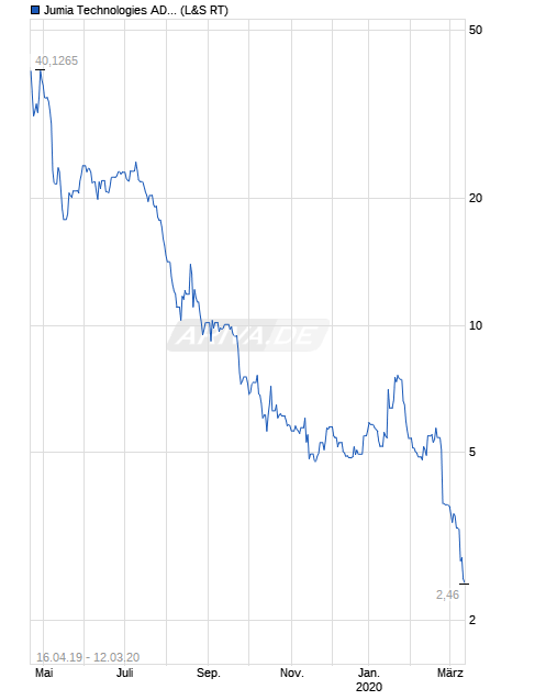 chart_all_jumia_technologiesadr.png