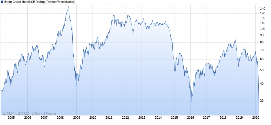 chart_all_brentcruderoh__licerolling.jpg