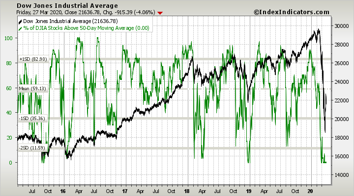 djia-vs-djia-stocks-above-50d-sma-params-5y-x-....png