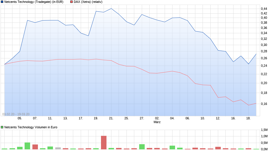 chart_free_netcentstechnology.png