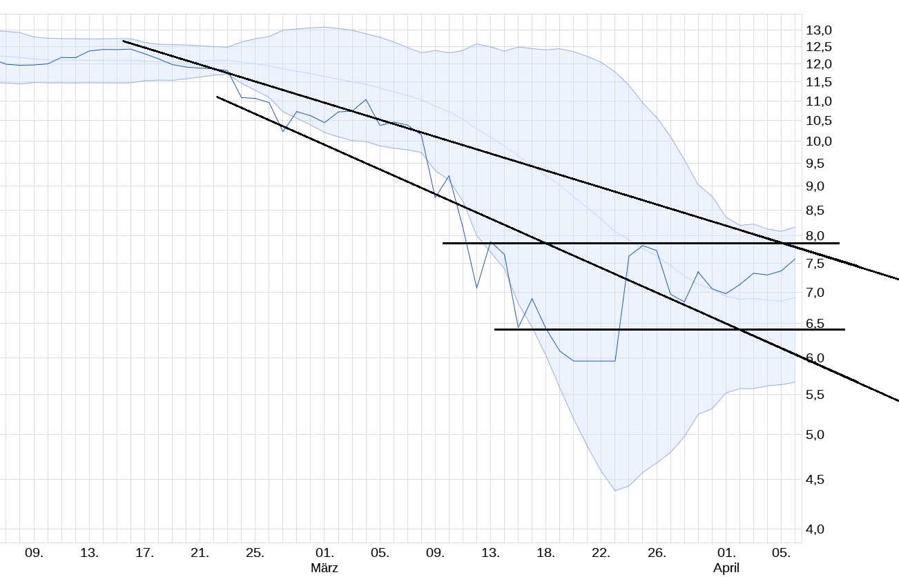 nordex_chart.png