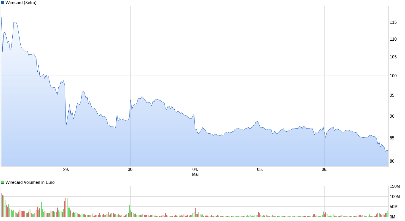 chart_week_wirecard.png