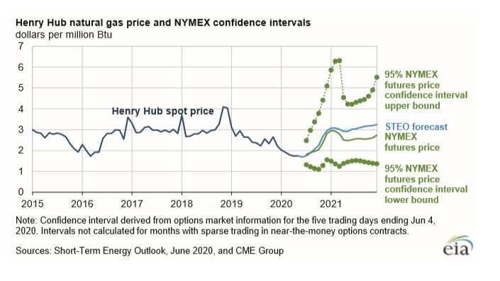 eia_gas_outlook_june_2020.jpg