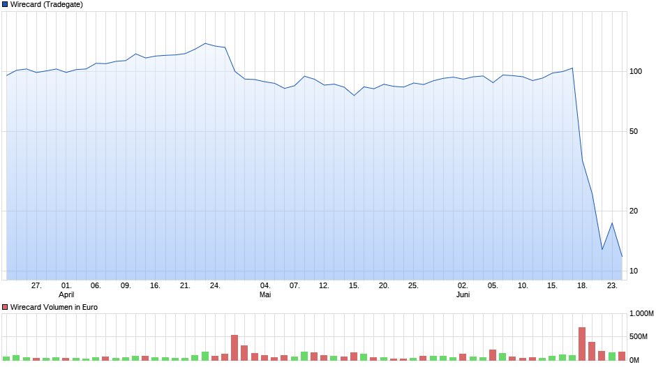 chart_quarter_wirecard.png