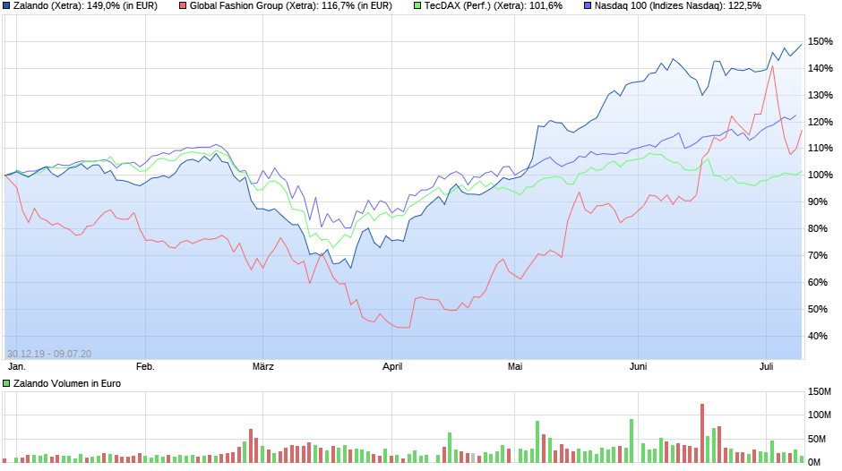 chart_free_zalando_(1).png