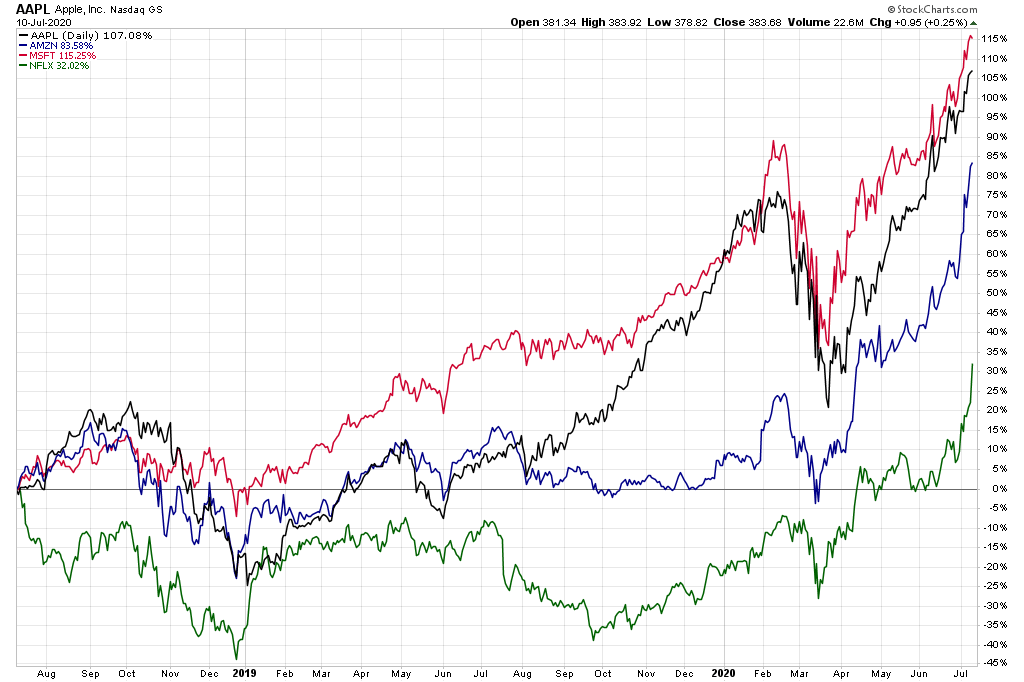 aapl-amzn-msft-nflx_2jd.png