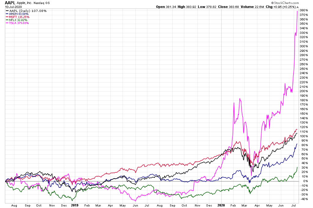 aapl-amzn-msft-nflx-tsla_2jd.png