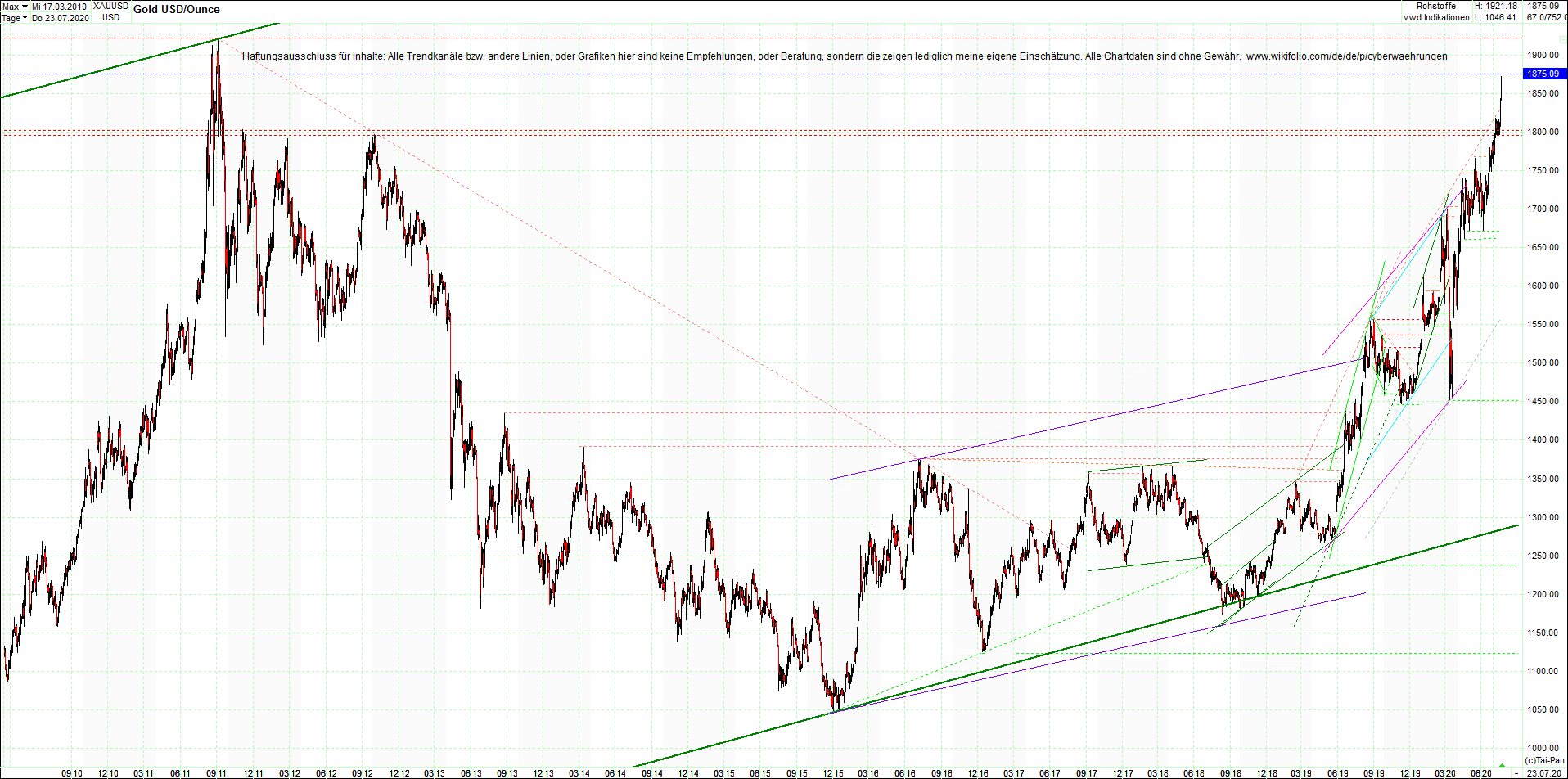 gold_chart_heute_am_morgen.png