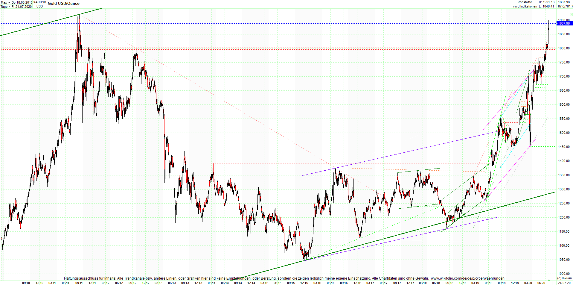 gold_chart_heute_am_morgen.png