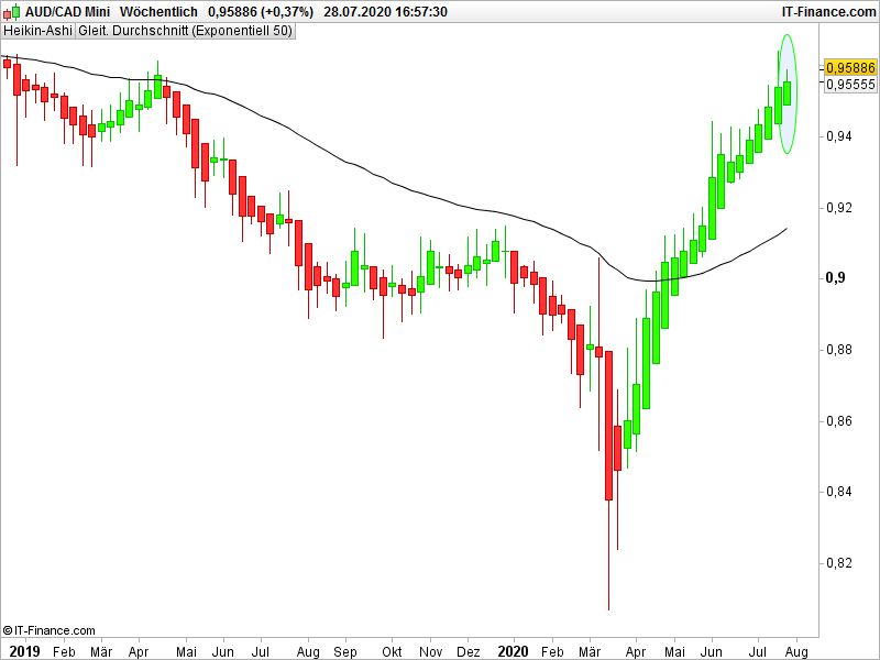 audcad-w__chentlich-2020_07_28-15h57.png