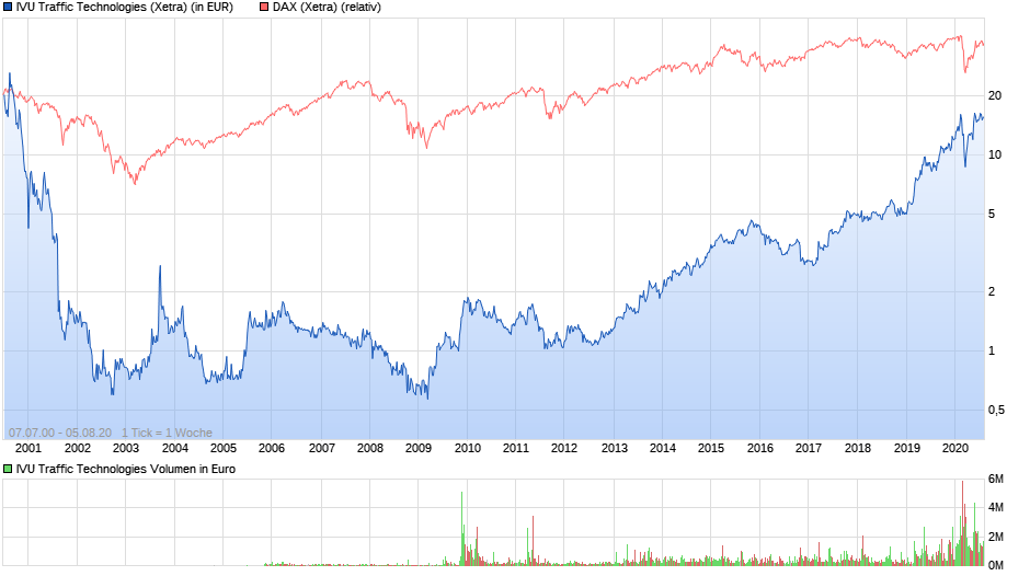 chart_all_ivutraffictechnologies.png