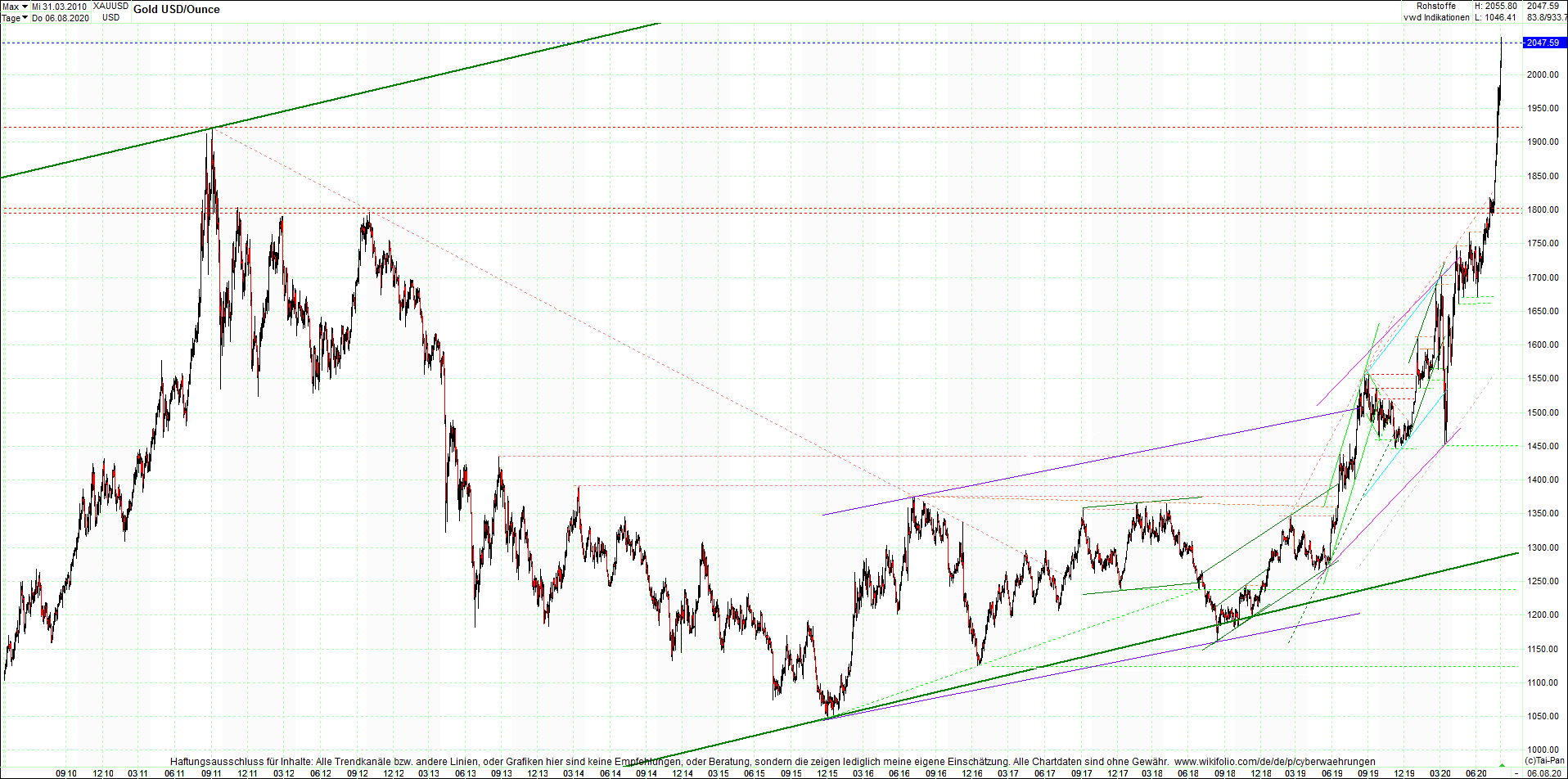 gold_chart_heute_am_morgen.png