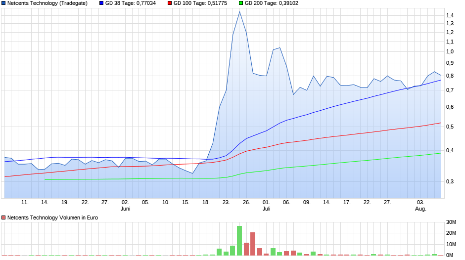 chart_quarter_netcentstechnology.png