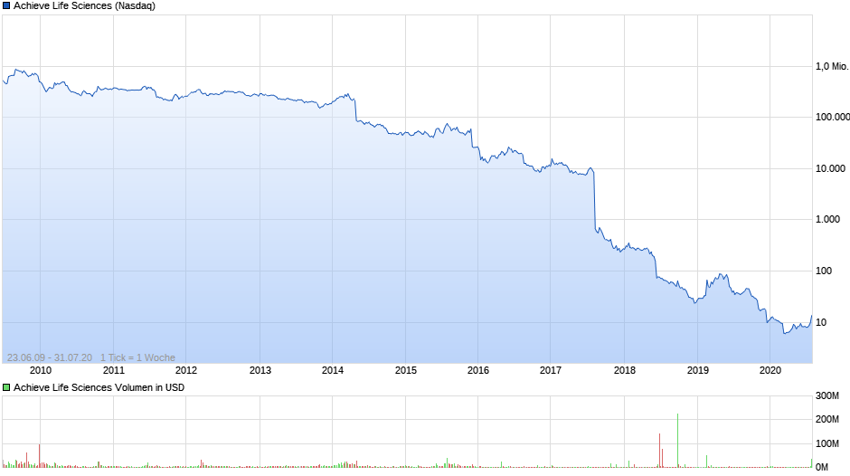 chart_all_achievelifesciences.png