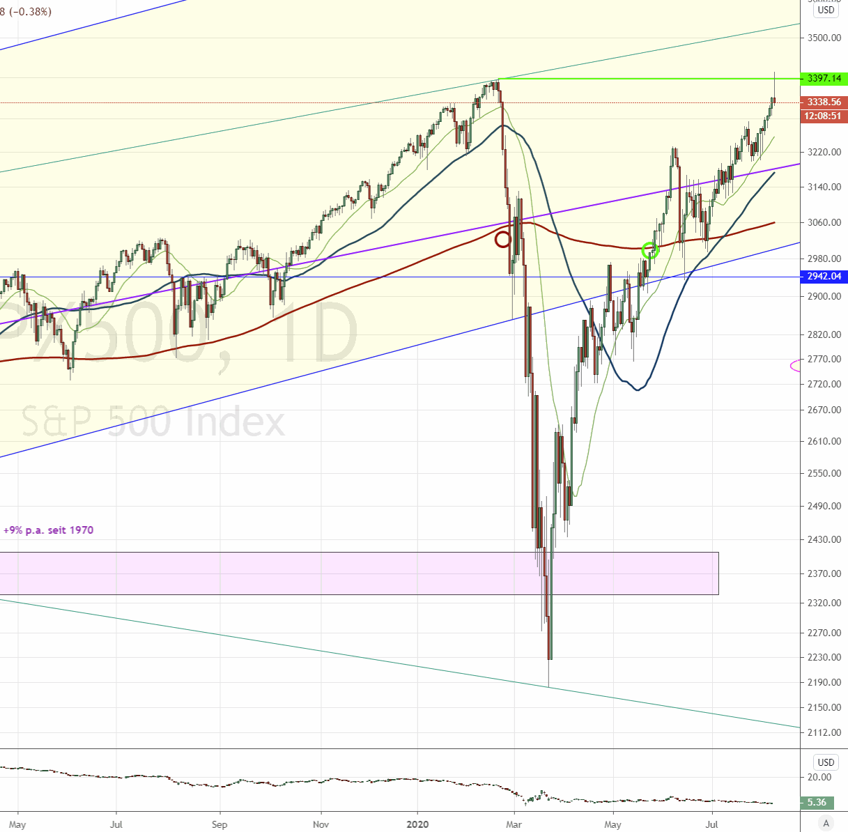 200807-spx500-intraday-ath.gif