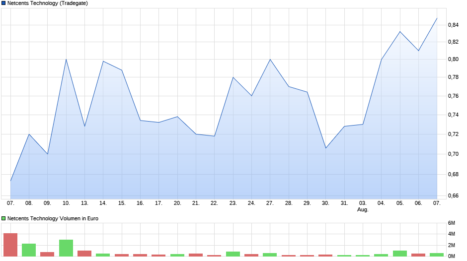 chart_month_netcentstechnology_(1).png