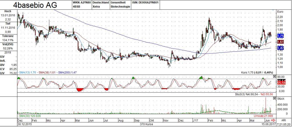 chart-sygnis_heute_4basebio_2016-2017_.jpg