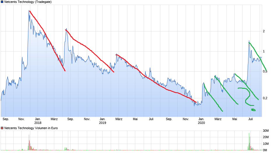 chart_3years_netcentstechnology.png