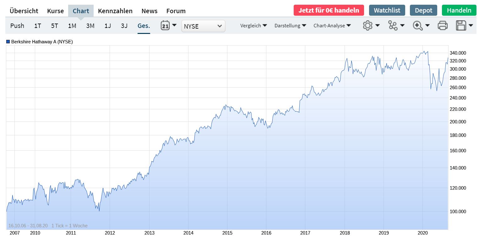 20200831_-_kurs_berkshire_hathaway_a.jpg