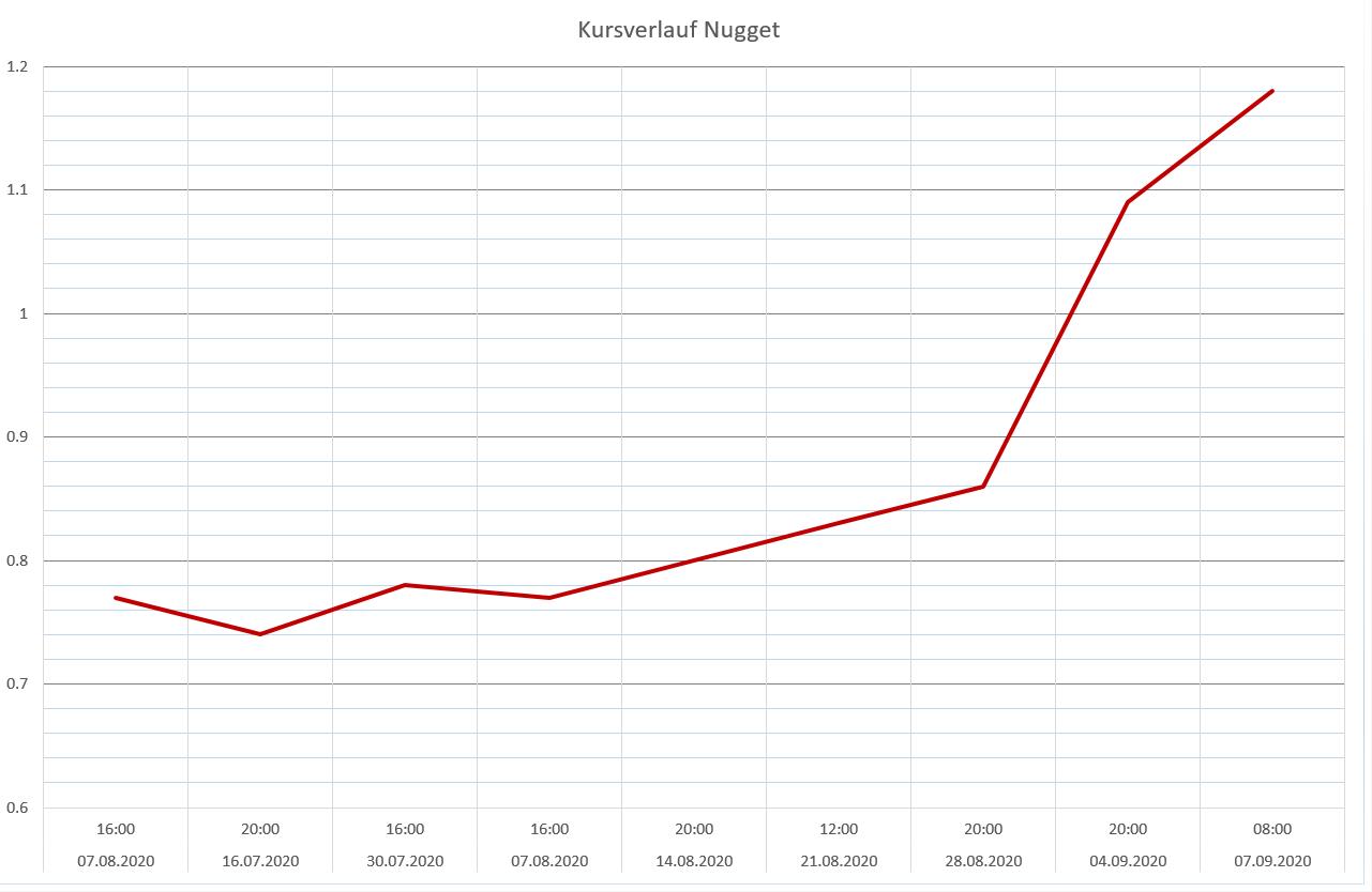 20200907___kursverlauf_nugget.jpg