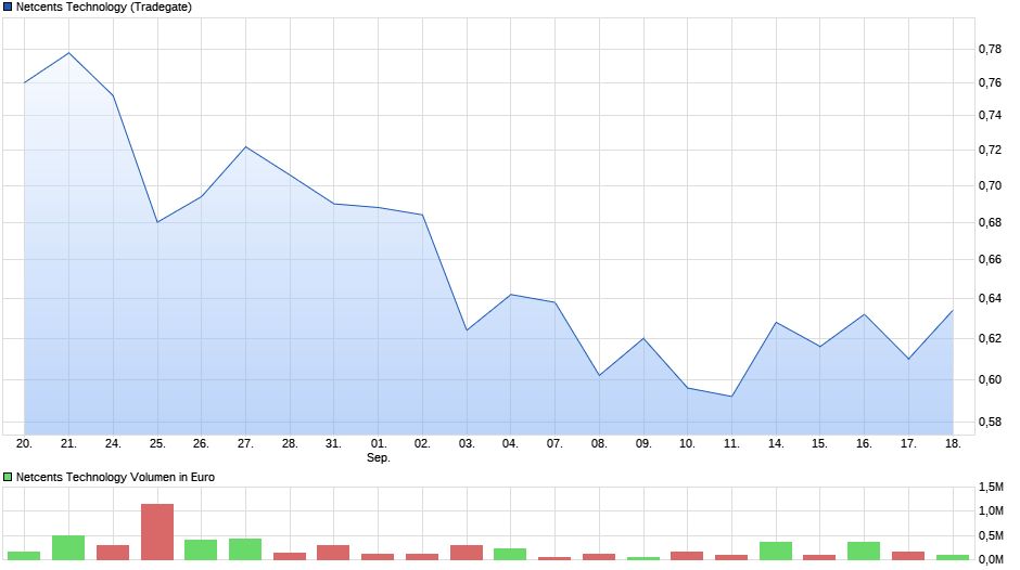 chart_month_netcentstechnology.png