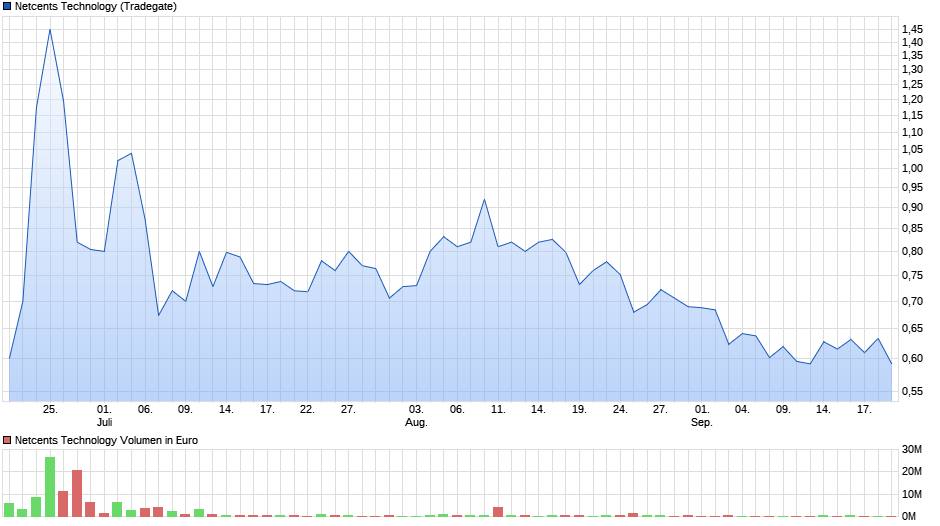 chart_quarter_netcentstechnology.png