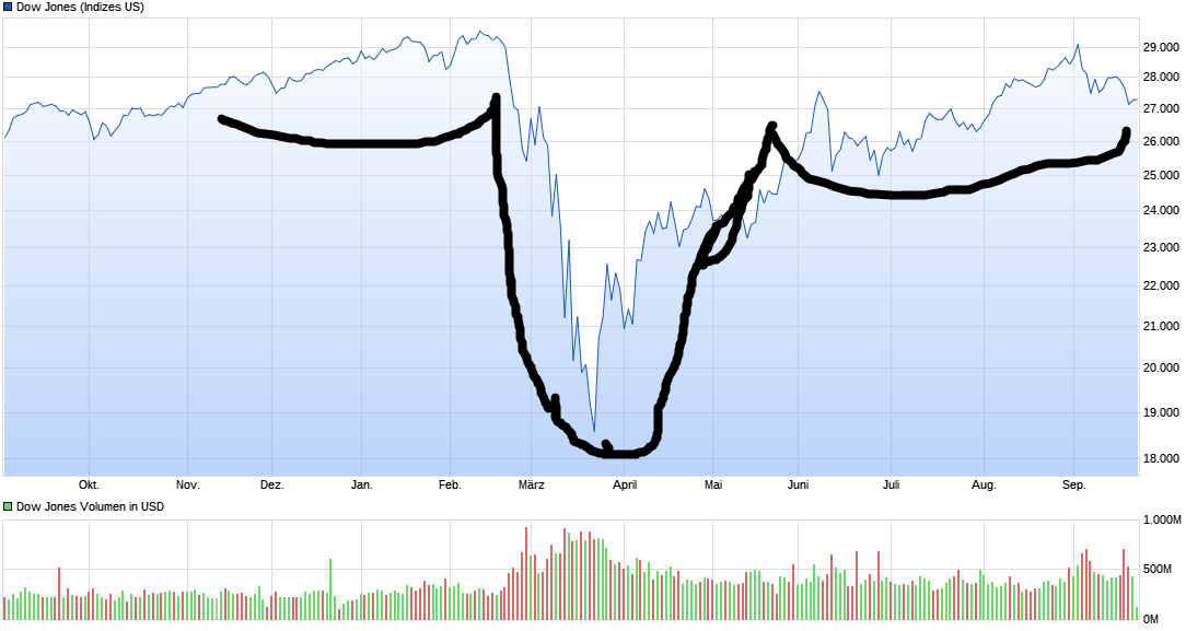 chart_year_dowjonesindustrialaverage.png