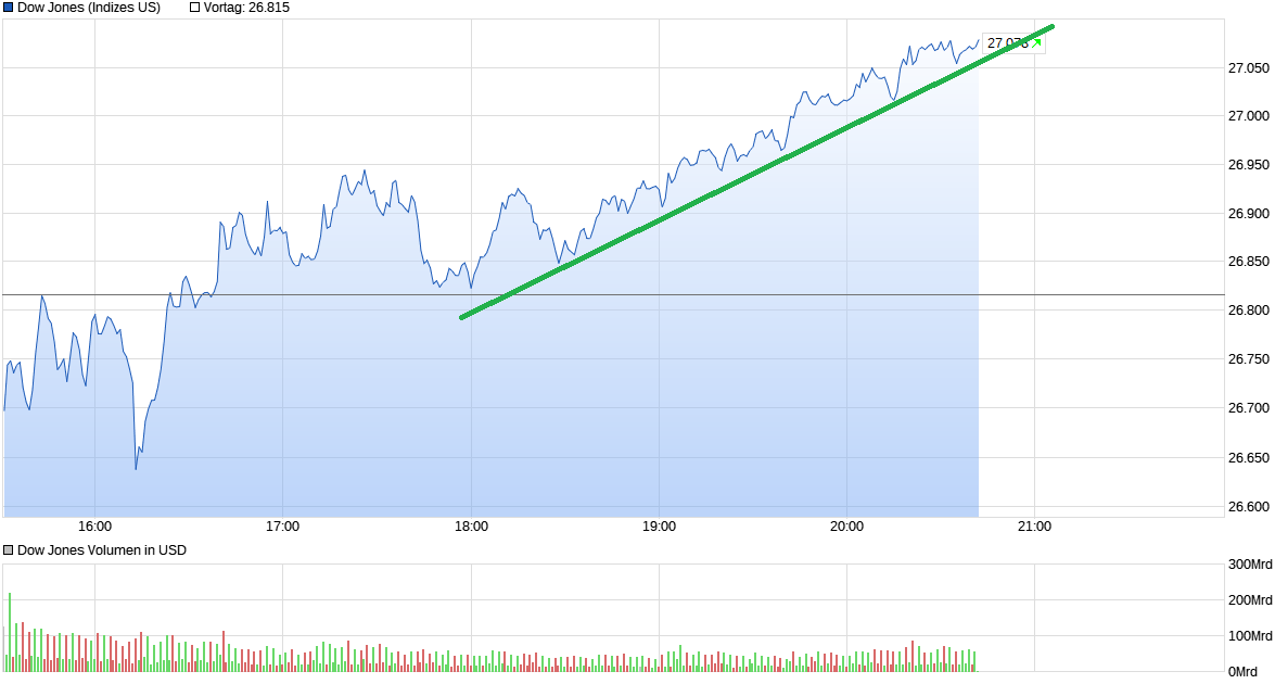 chart_intraday_dowjonesindustrialaverage.png