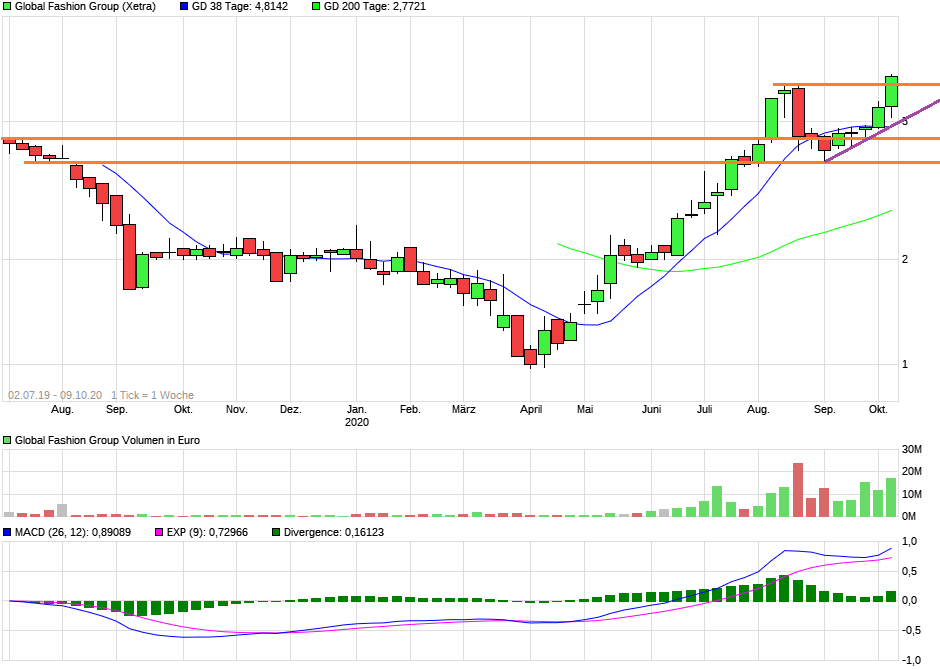 chart_3years_globalfashiongroup2.png