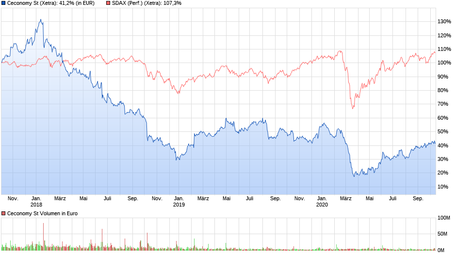 chart_3years_ceconomyst.png