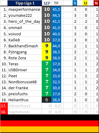 tabelle_nach_runde_4_liga_1.png