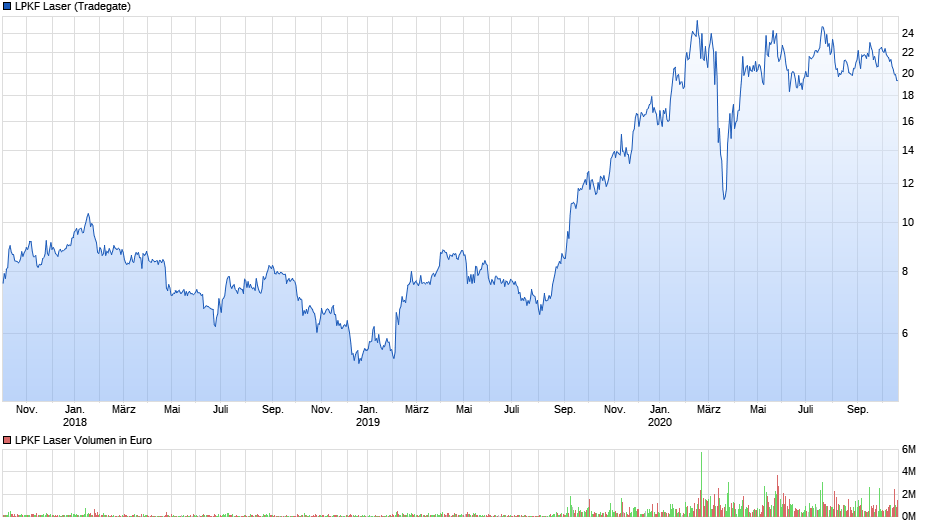 chart_3years_lpkflaser.png