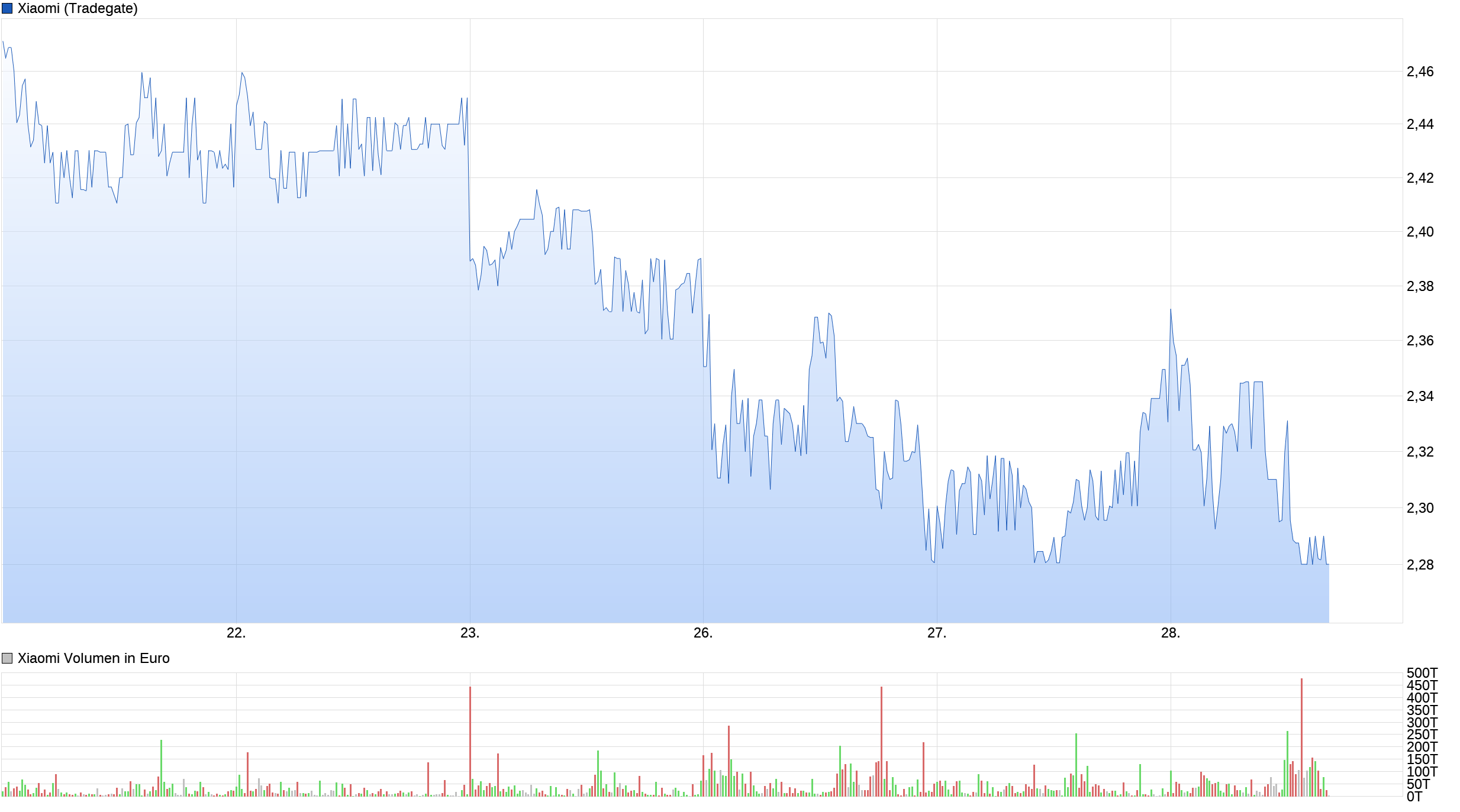 chart_week_xiaomi.png