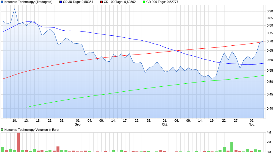 chart_quarter_netcentstechnology.png