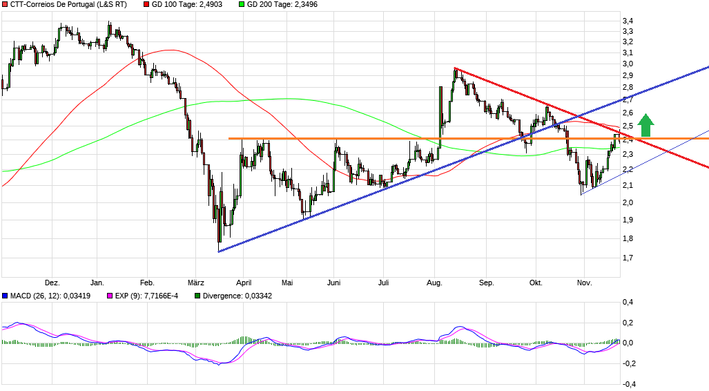 chart_year_ctt-correiosdeportugal.png