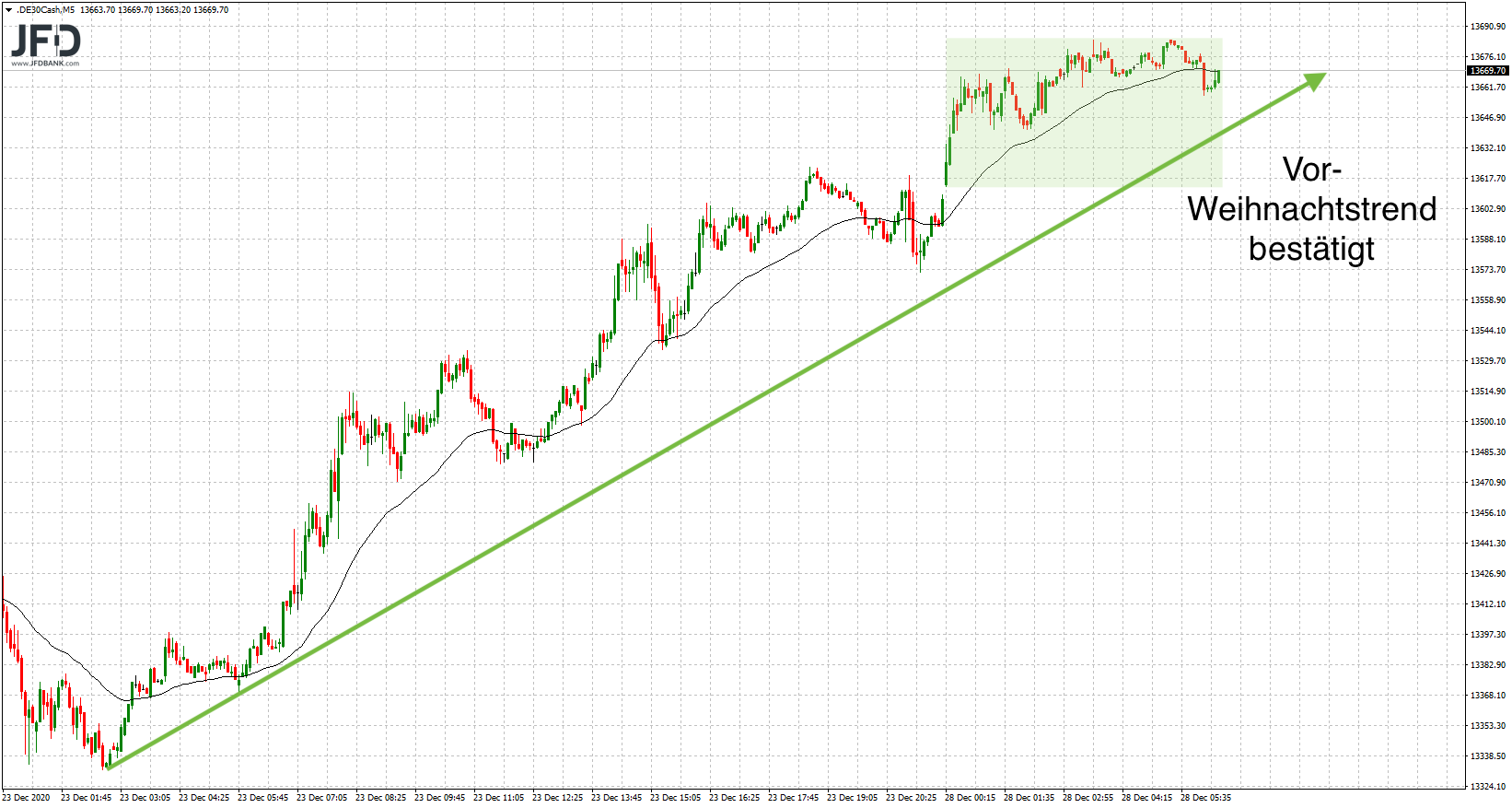 20201228_dax_vorboerse_trend.png