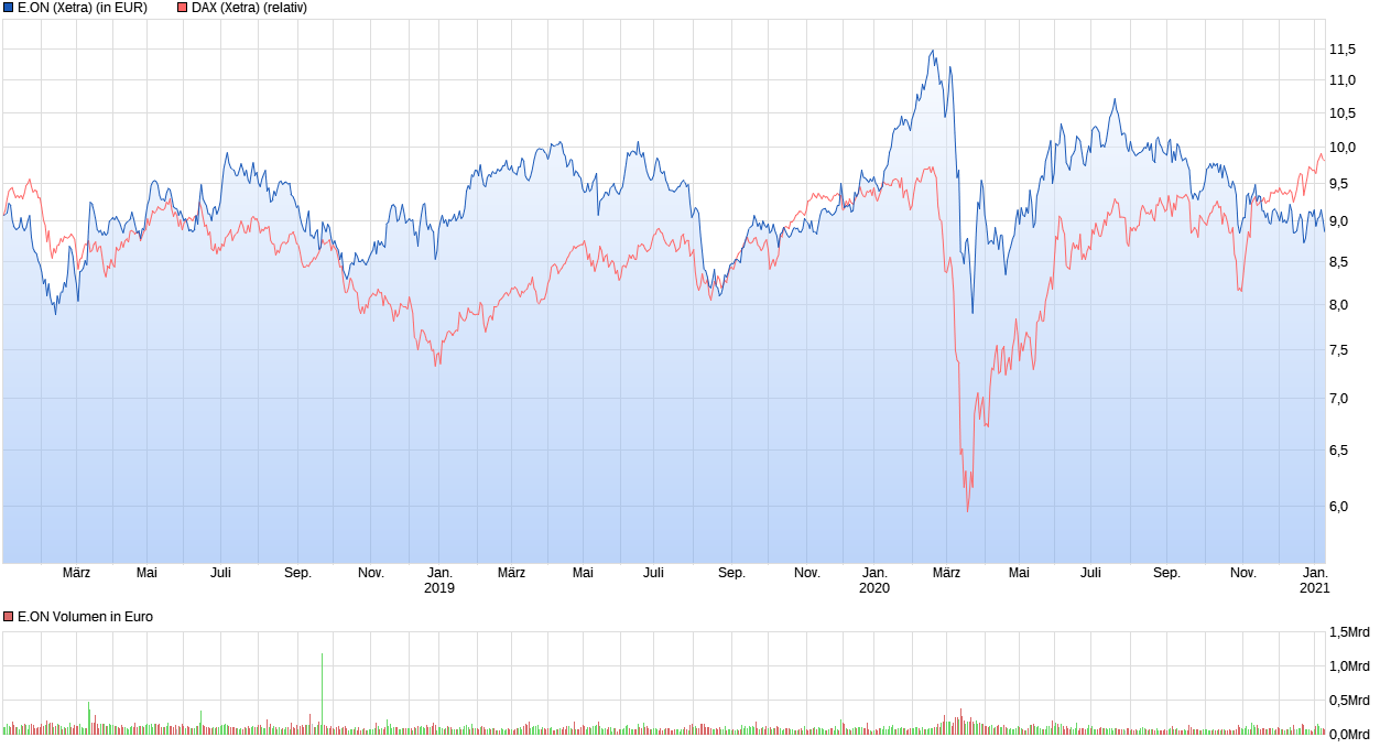 chart_3years_eon.png