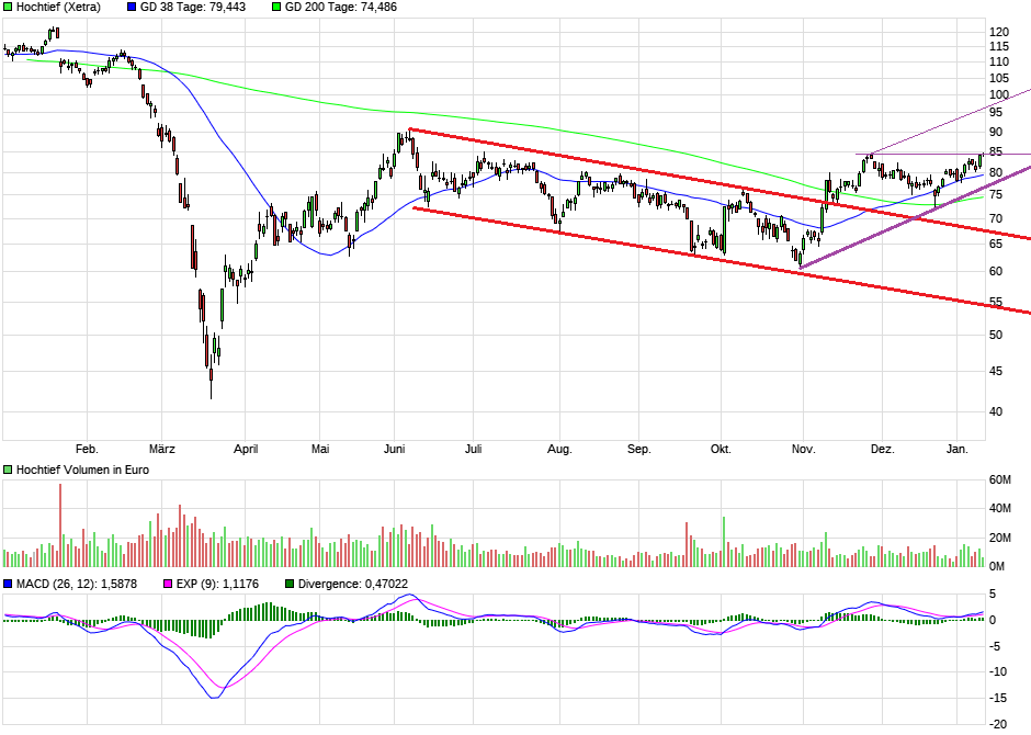 chart_year_hochtief.png