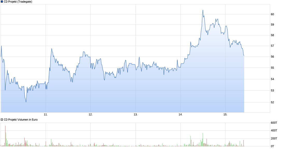 chart_week_cdprojekt.png