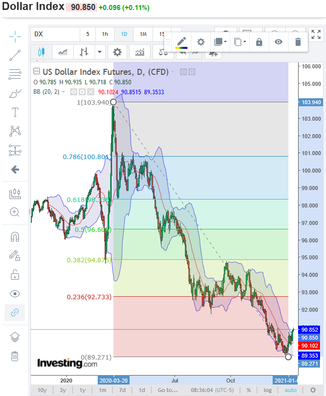 2021-01-18a_us-dollar-index_daily.png