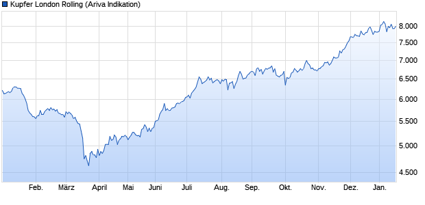 chart_year_kupferlondonrolling_(1).png