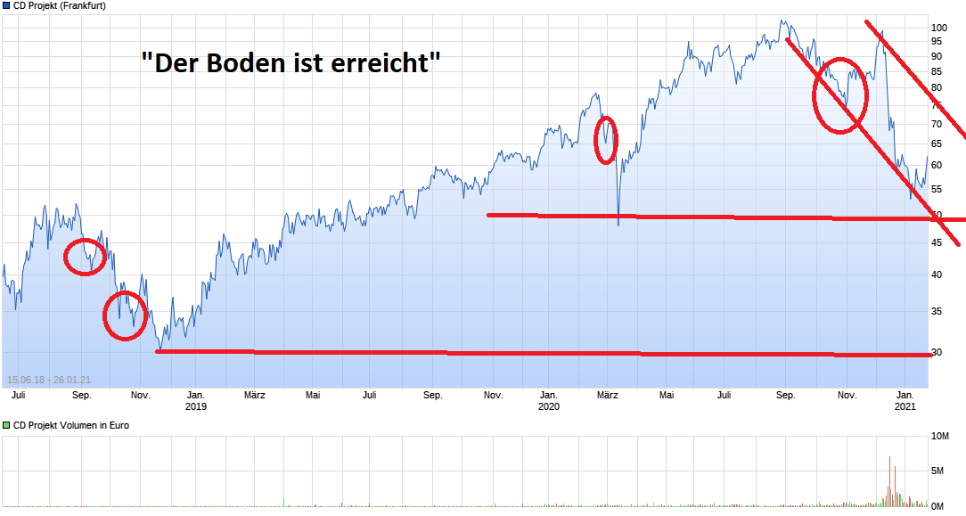 chart_all_cdprojekt.png