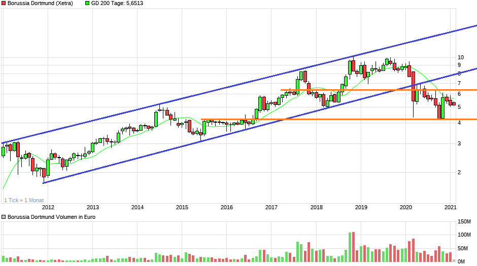 chart_10years_borussiadortmund2.png