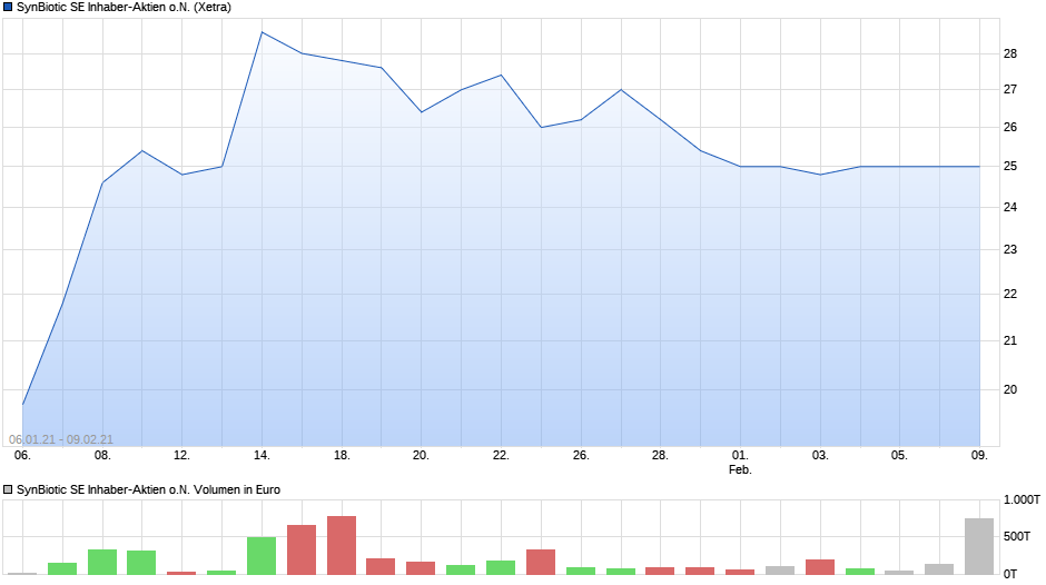 chart_all_synbioticseinhaber-aktienon.png