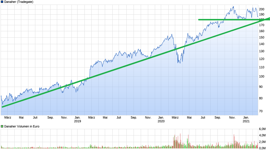 chart_3years_danaher.png