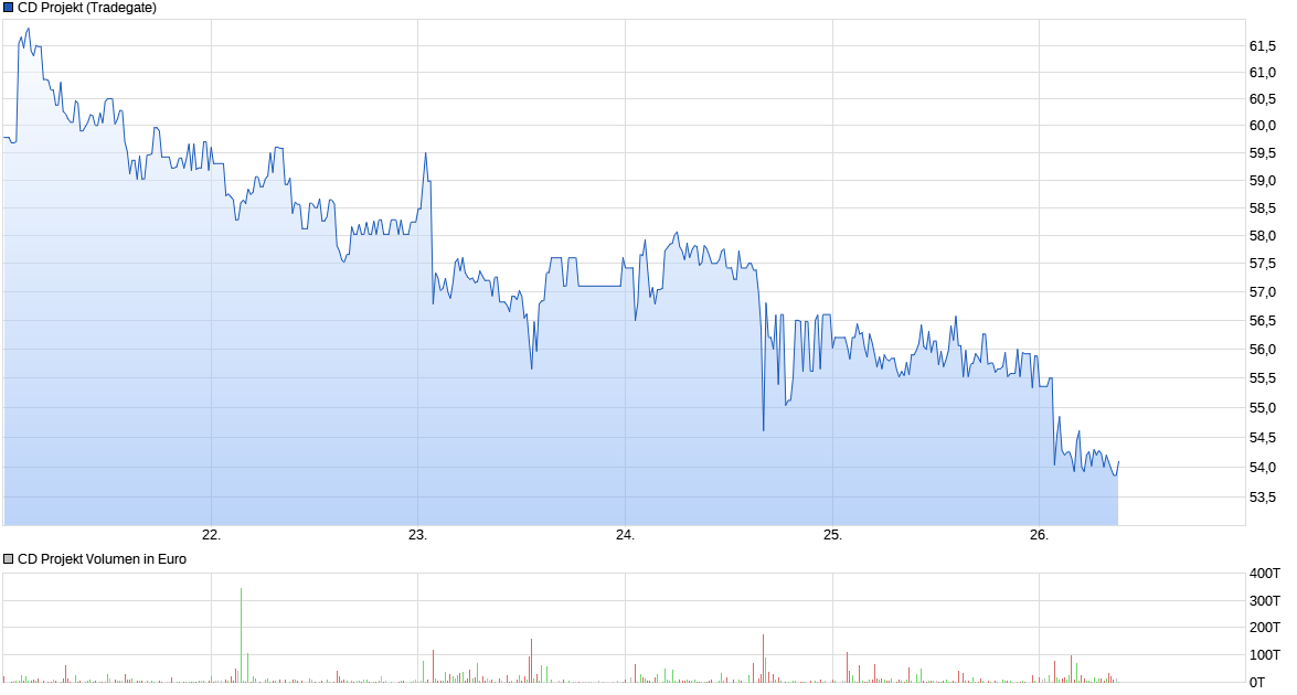 chart_week_cdprojekt.png