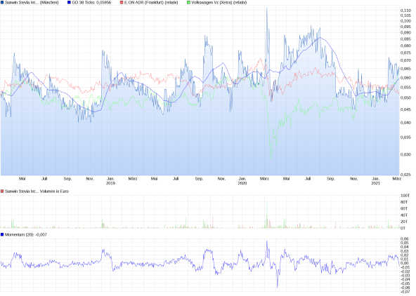 chart_3years_sunwinsteviainternational.png