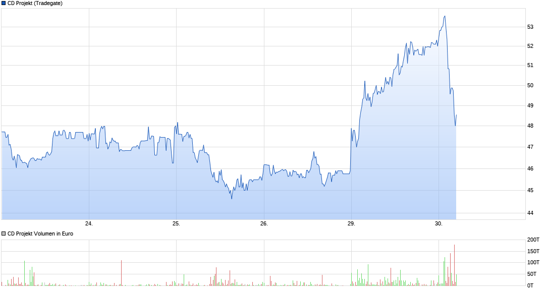 chart_week_cdprojekt.png